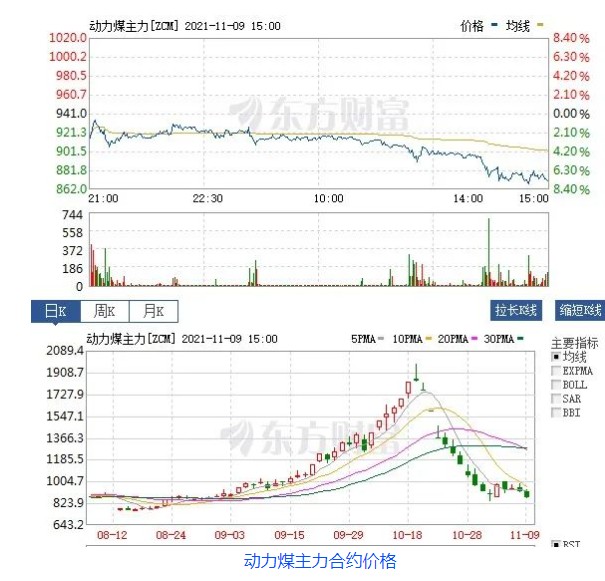 創(chuàng)新低！動(dòng)力煤報(bào)870元/噸膝斬 發(fā)改委：煤價(jià)有望繼續(xù)下行  電廠日子好過了？