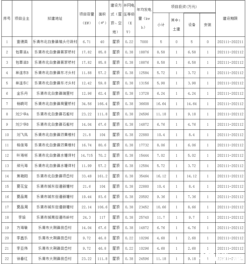 78戶，總裝機(jī)容量1483.69kW！浙江樂清市發(fā)改局發(fā)布2021年第二十三批居民家庭屋頂分布式光伏發(fā)電項(xiàng)目備案通知