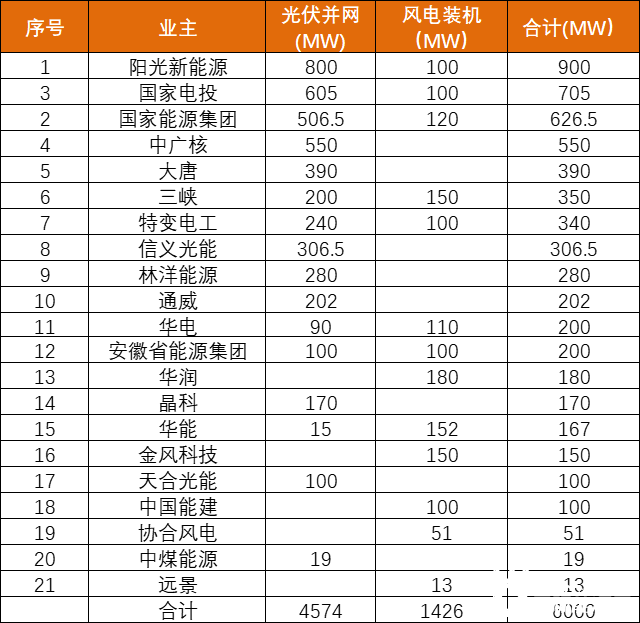 安徽能源局發(fā)布6GW風(fēng)、光項(xiàng)目優(yōu)選名單：陽光新能源、國家電投、國家能源集團(tuán)領(lǐng)銜