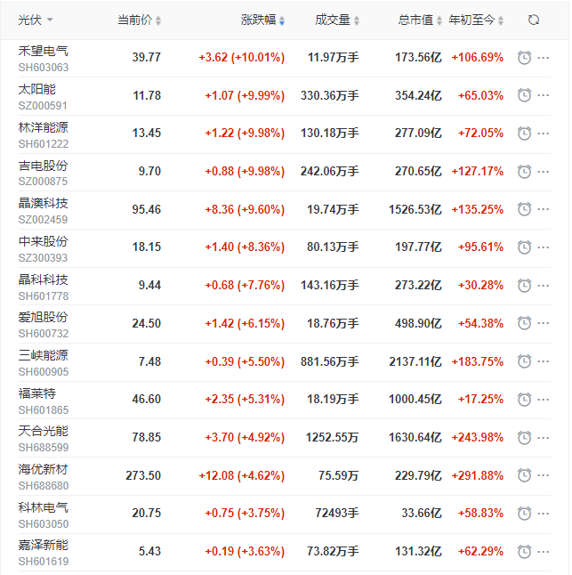 光伏板塊再掀普漲行情，產(chǎn)業(yè)鏈中下游個股領(lǐng)漲