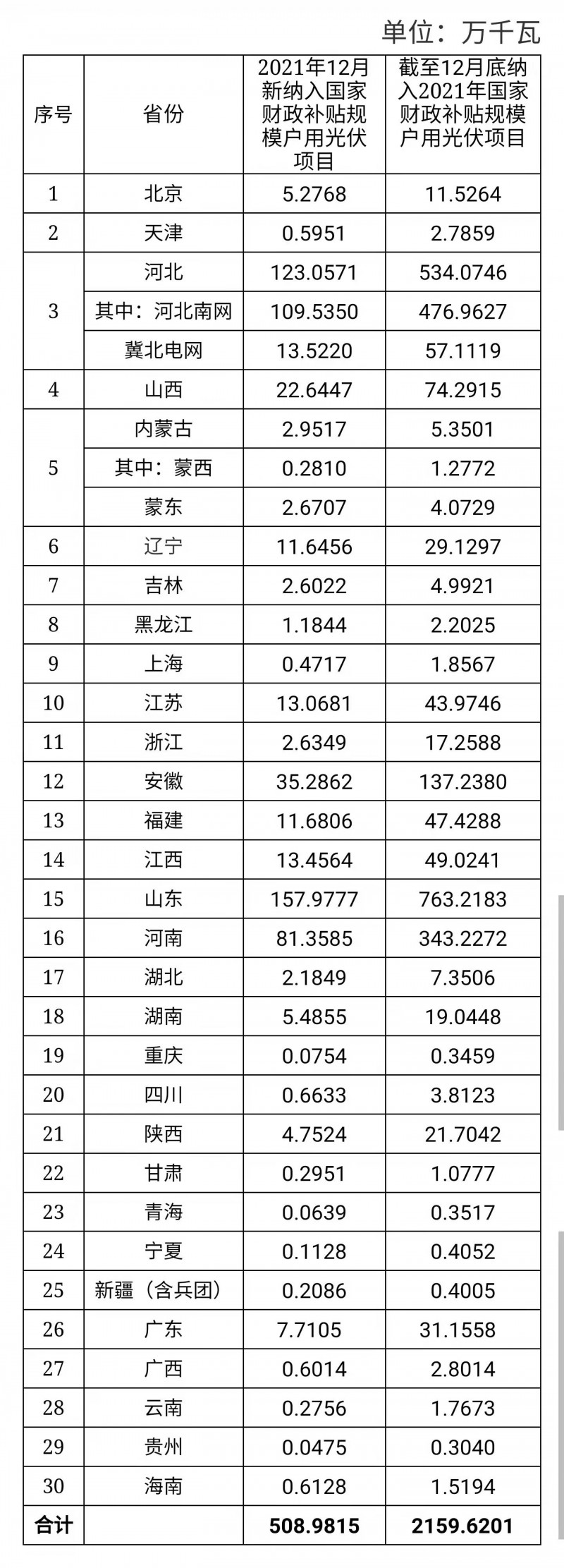 12月新增超5GW，全年新增21.6GW！國(guó)家能源局公布戶用光伏裝機(jī)信息