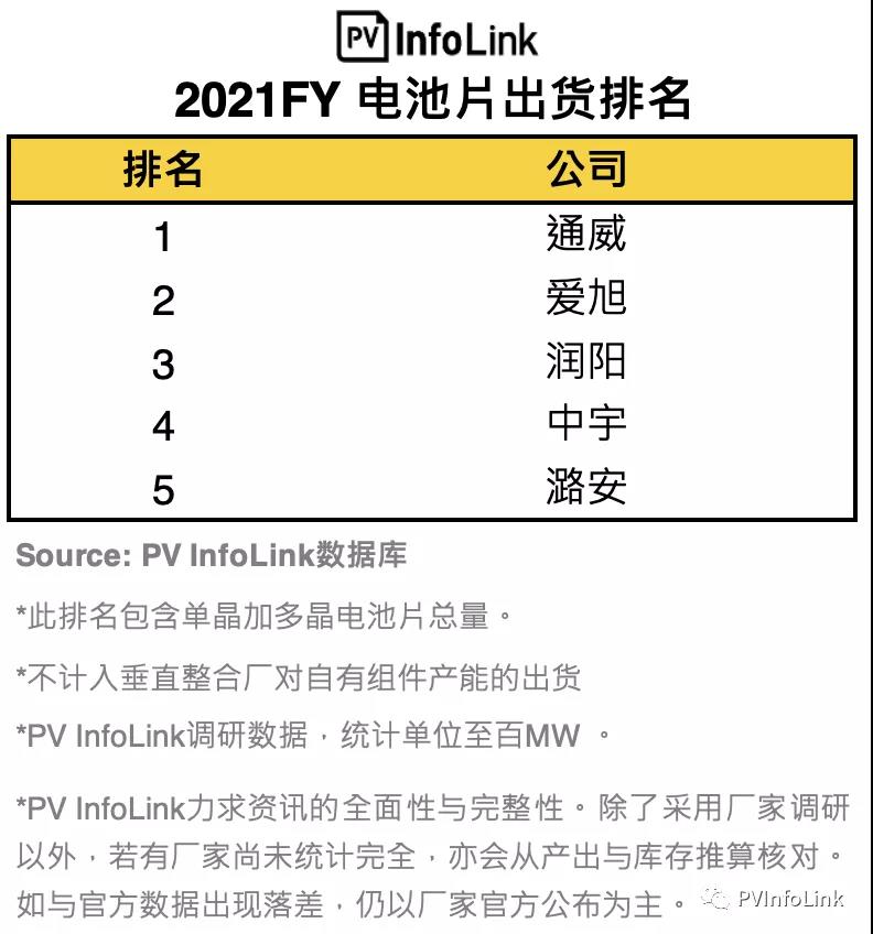 PV InfoLink發(fā)布2021年電池出貨排名，通威、愛旭穩(wěn)居前二