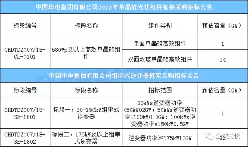 15GW組件+13GW逆變器，華電集團光伏項目招標(biāo)公告