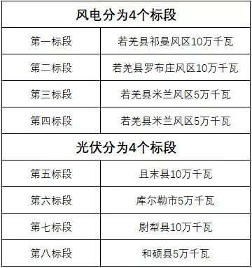600MW！新疆巴州地區(qū)啟動(dòng)新能源項(xiàng)目競(jìng)爭(zhēng)性配置招標(biāo)