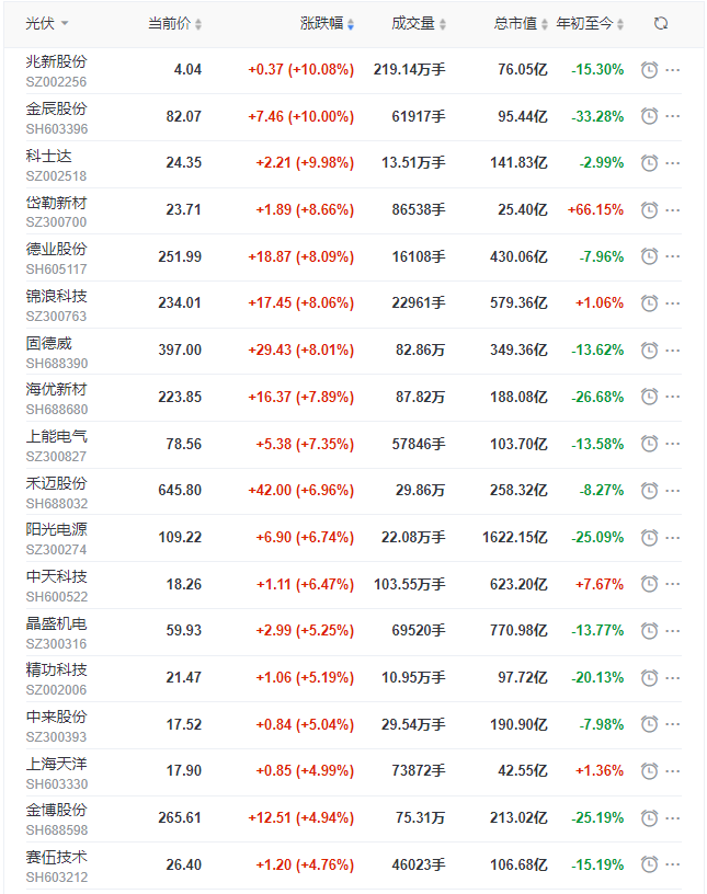 光伏板塊早盤大漲3.5%，陽光、晶科、晶澳、天合、隆基、通威等權(quán)重股領(lǐng)漲！