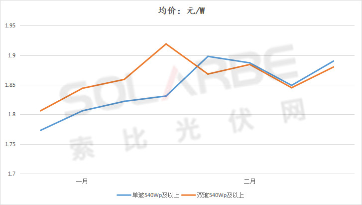 單面540W+均價(jià)1.83元、雙玻1.86元，開年35GW組件中標(biāo)一覽！