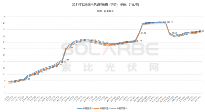 單面540W+均價1.83元、雙玻1.86元，開年35GW組件中標一覽！