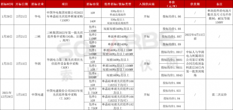 單面540W+均價1.83元、雙玻1.86元，開年35GW組件中標一覽！