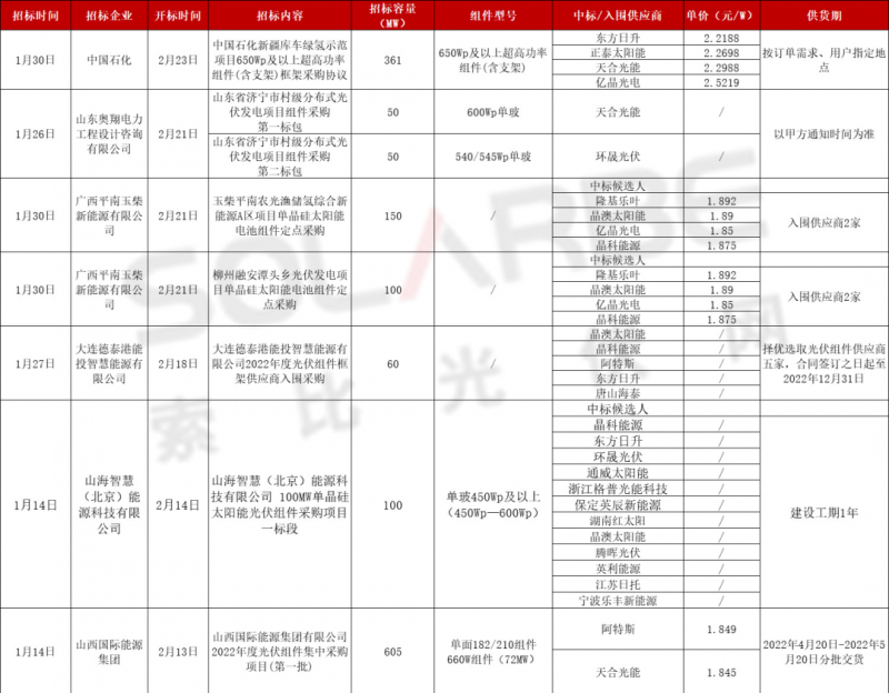 單面540W+均價1.83元、雙玻1.86元，開年35GW組件中標一覽！