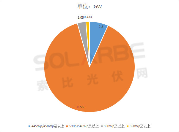 單面540W+均價1.83元、雙玻1.86元，開年35GW組件中標一覽！