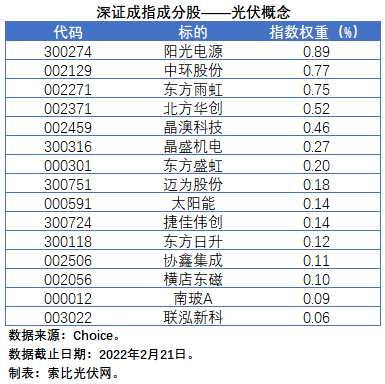 盤點股指成分股中的光伏企業(yè)：規(guī)模日益提升，影響力與日俱增