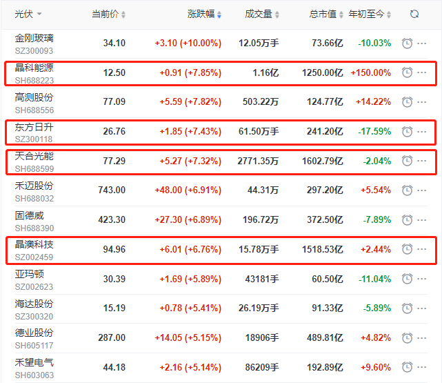頭部組件個(gè)股集體大漲，晶科、晶澳、天合近10個(gè)交易日漲幅達(dá)35%