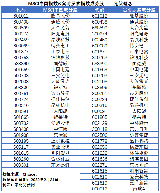 盤點股指成分股中的光伏企業(yè)：規(guī)模日益提升，影響力與日俱增