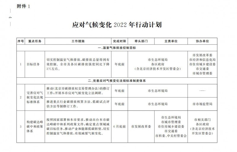 大力發(fā)展光伏、提高新能源消費優(yōu)先級！北京市發(fā)改委公布《應(yīng)對氣候變化2022年行動計劃》