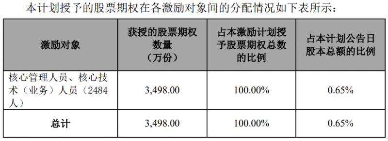 隆基股份發(fā)布股權(quán)激勵(lì)計(jì)劃，目標(biāo)2024年?duì)I收超1500億