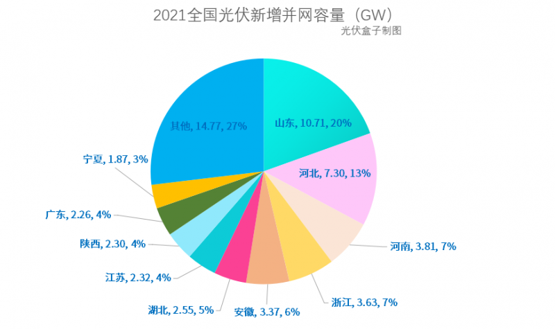 光伏新增并網(wǎng)54.88GW!，分布式29.279GW！國(guó)家能源局公布2021年光伏發(fā)電建設(shè)運(yùn)行情況