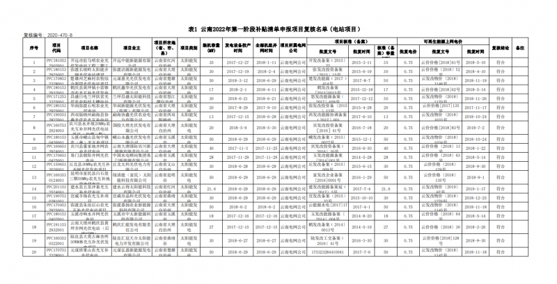 光伏640MW！云南電網(wǎng)2022年第一階段補貼清單公布