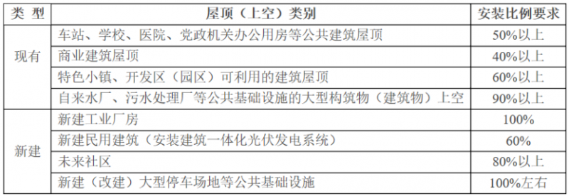 2025年光伏建設(shè)1.5GW，屋頂光伏補(bǔ)貼0.1元/度！浙江瑞安公開(kāi)征求全面推進(jìn)清潔能源發(fā)展意見(jiàn)