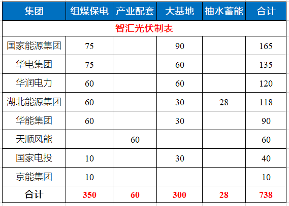 湖北省能源局公布7.83GW風光指標 國家能源集團、華電、華潤均超1GW！