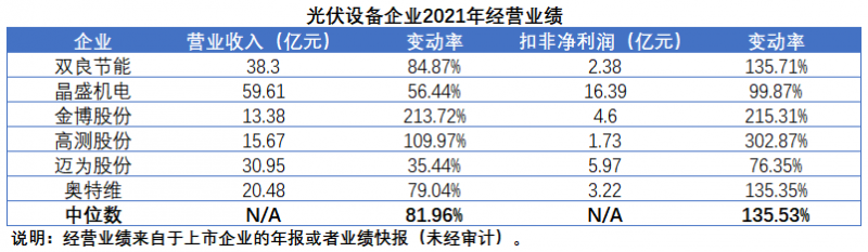 擴(kuò)產(chǎn)浪潮之下光伏設(shè)備企業(yè)股價(jià)萎靡不振，預(yù)期變了？