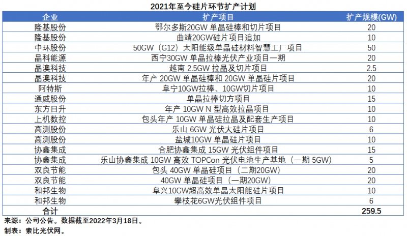 擴(kuò)產(chǎn)浪潮之下光伏設(shè)備企業(yè)股價(jià)萎靡不振，預(yù)期變了？