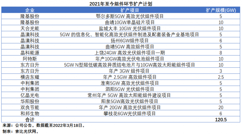 擴(kuò)產(chǎn)浪潮之下光伏設(shè)備企業(yè)股價(jià)萎靡不振，預(yù)期變了？