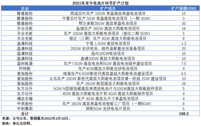 擴(kuò)產(chǎn)浪潮之下光伏設(shè)備企業(yè)股價(jià)萎靡不振，預(yù)期變了？