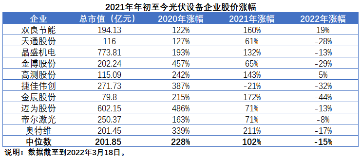擴(kuò)產(chǎn)浪潮之下光伏設(shè)備企業(yè)股價(jià)萎靡不振，預(yù)期變了？