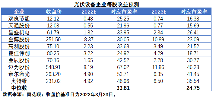 擴(kuò)產(chǎn)浪潮之下光伏設(shè)備企業(yè)股價(jià)萎靡不振，預(yù)期變了？