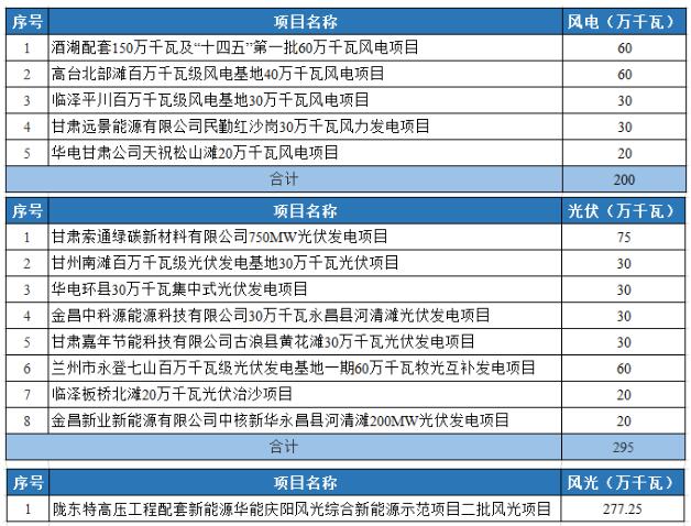 光伏2.95GW！甘肅發(fā)布2022年重大建設(shè)項(xiàng)目名單