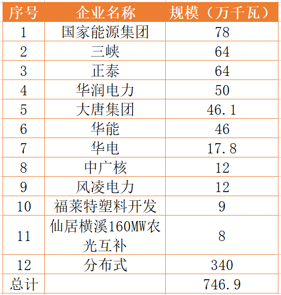 國家能源集團(tuán)、三峽、正泰領(lǐng)銜！浙江公布7.46GW重點(diǎn)光伏項(xiàng)目清單