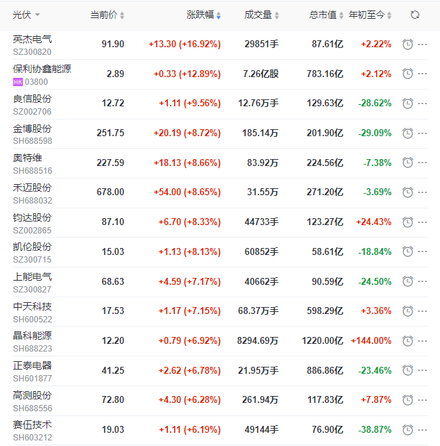 A股市場全面回暖光伏板塊縮量大漲，短期走勢仍不明朗