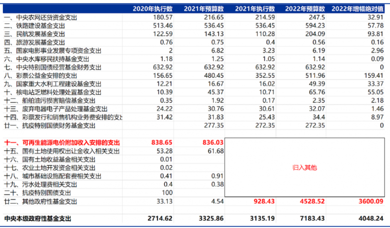 合計(jì)5000億！“國家財(cái)政支出+電網(wǎng)企業(yè)舉債”合力解決可再生能源補(bǔ)貼問題！