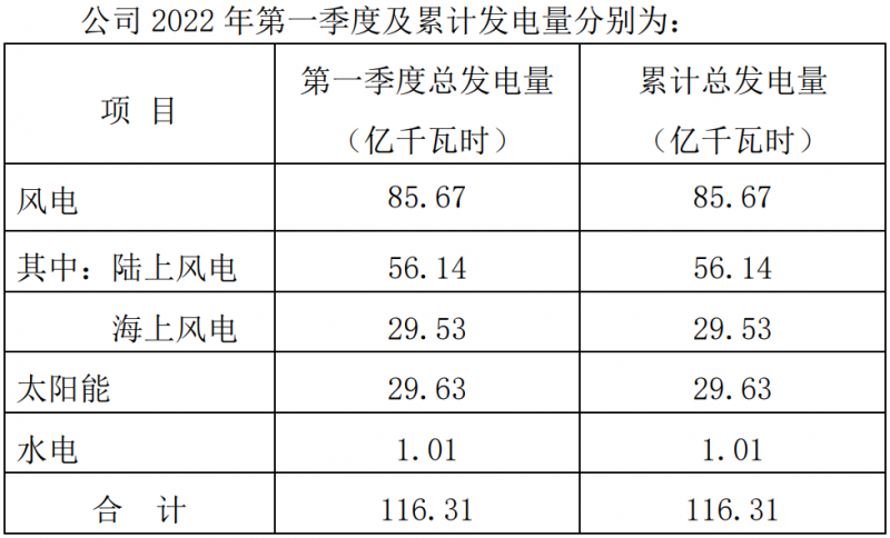 三峽能源：2022Q1光伏發(fā)電29.63億千瓦時，同比增長44.18%