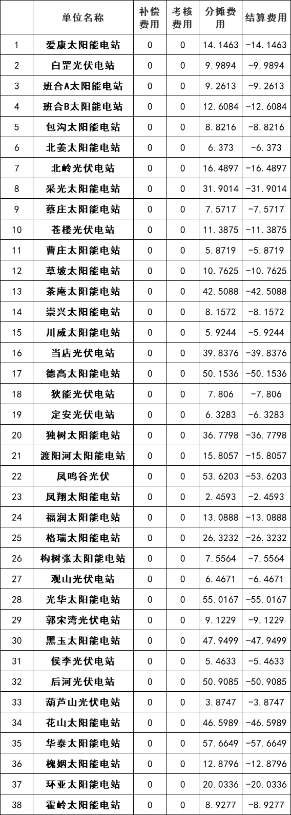 涉及光伏電站120個！河南公布2022年2月電力調峰輔助服務交易結算情況通知