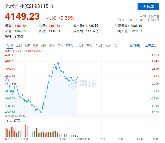 你被主力“套路”了嗎？光伏板塊早盤V型反轉(zhuǎn)逆勢(shì)上攻！