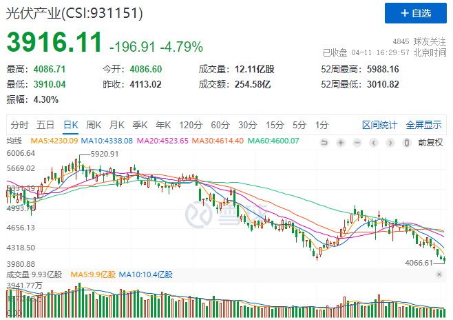 光伏板塊暴跌4.8%，市場“黃金坑”若隱若現(xiàn)！