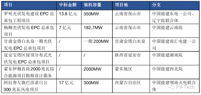 超3GW！中國(guó)能建中標(biāo)多個(gè)光伏項(xiàng)目！