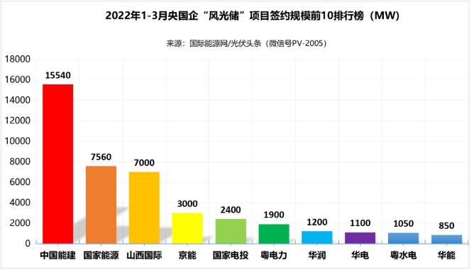 一季度69.29GW“風(fēng)光儲”項(xiàng)目：央國企占61.32%、中國能建、國家能源集團(tuán)領(lǐng)跑! (詳見文內(nèi))