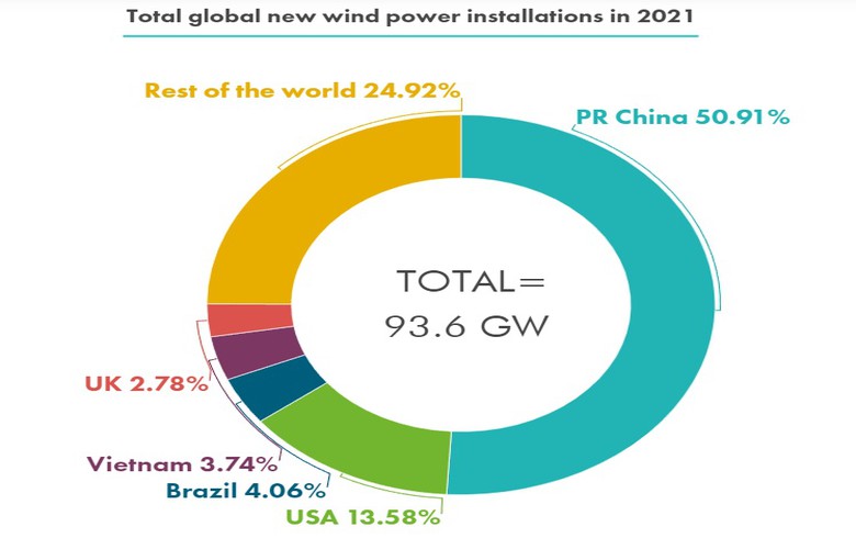 2021年全球新增風(fēng)電容量93.6GW 海上風(fēng)電創(chuàng)紀(jì)錄