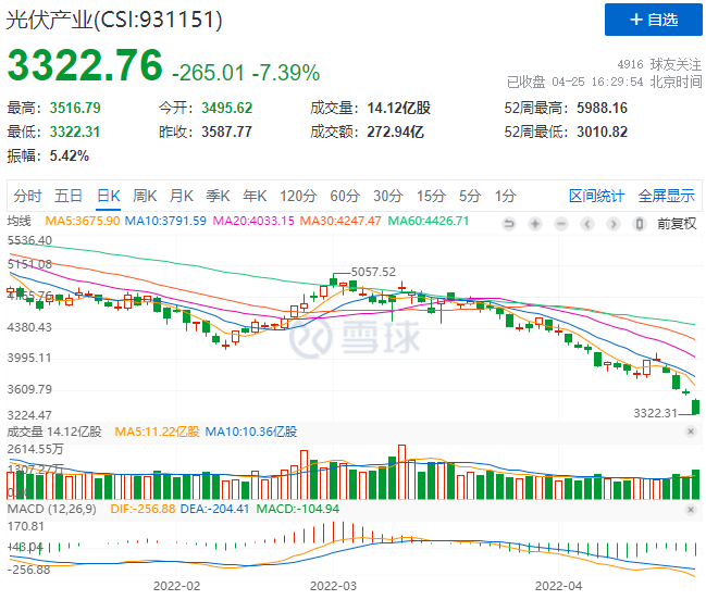 創(chuàng)造歷史！光伏板塊單日暴跌7.39%！