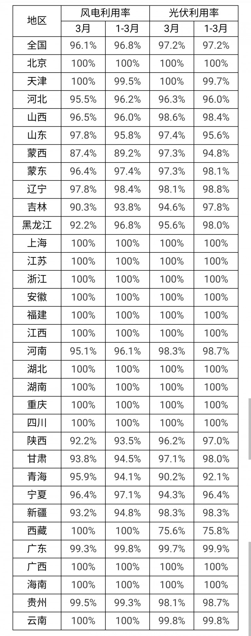 3月光伏利用率97.2%！河北、吉林、青海等地低于全國平均水平！