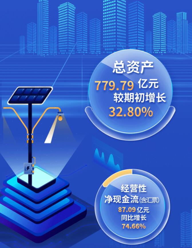 中環(huán)股份2021年度及2022年一季度報告：2022年Q1營收133.68億，同比增長79.13%！