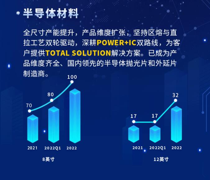 中環(huán)股份2021年度及2022年一季度報告：2022年Q1營收133.68億，同比增長79.13%！