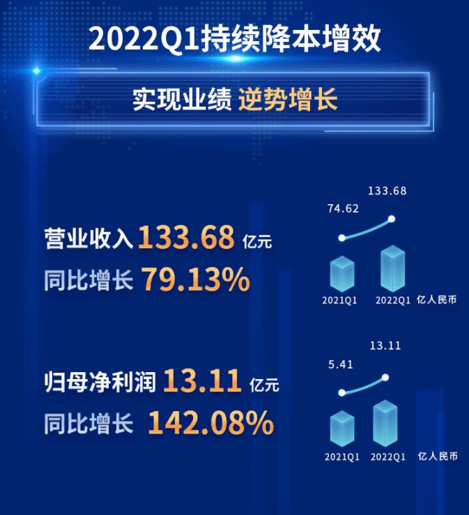 中環(huán)股份2021年度及2022年一季度報告：2022年Q1營收133.68億，同比增長79.13%！