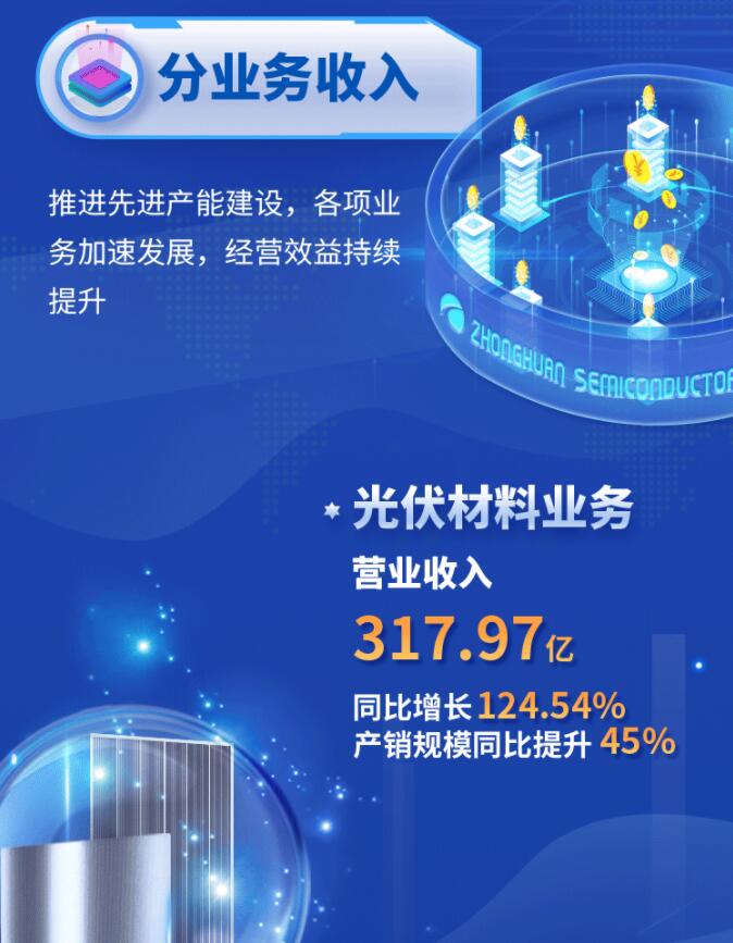 中環(huán)股份2021年度及2022年一季度報告：2022年Q1營收133.68億，同比增長79.13%！