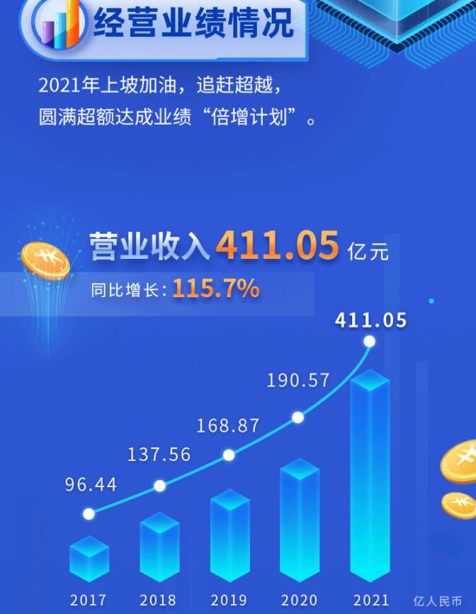中環(huán)股份2021年度及2022年一季度報告：2022年Q1營收133.68億，同比增長79.13%！