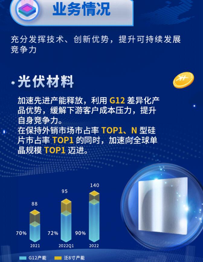 中環(huán)股份2021年度及2022年一季度報告：2022年Q1營收133.68億，同比增長79.13%！