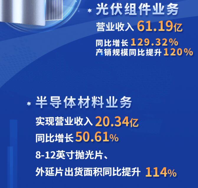 中環(huán)股份2021年度及2022年一季度報告：2022年Q1營收133.68億，同比增長79.13%！