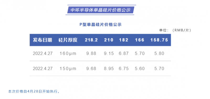 中環(huán)半導體單晶硅片價格公布：218.2每片9.88元，210每片9.15元！